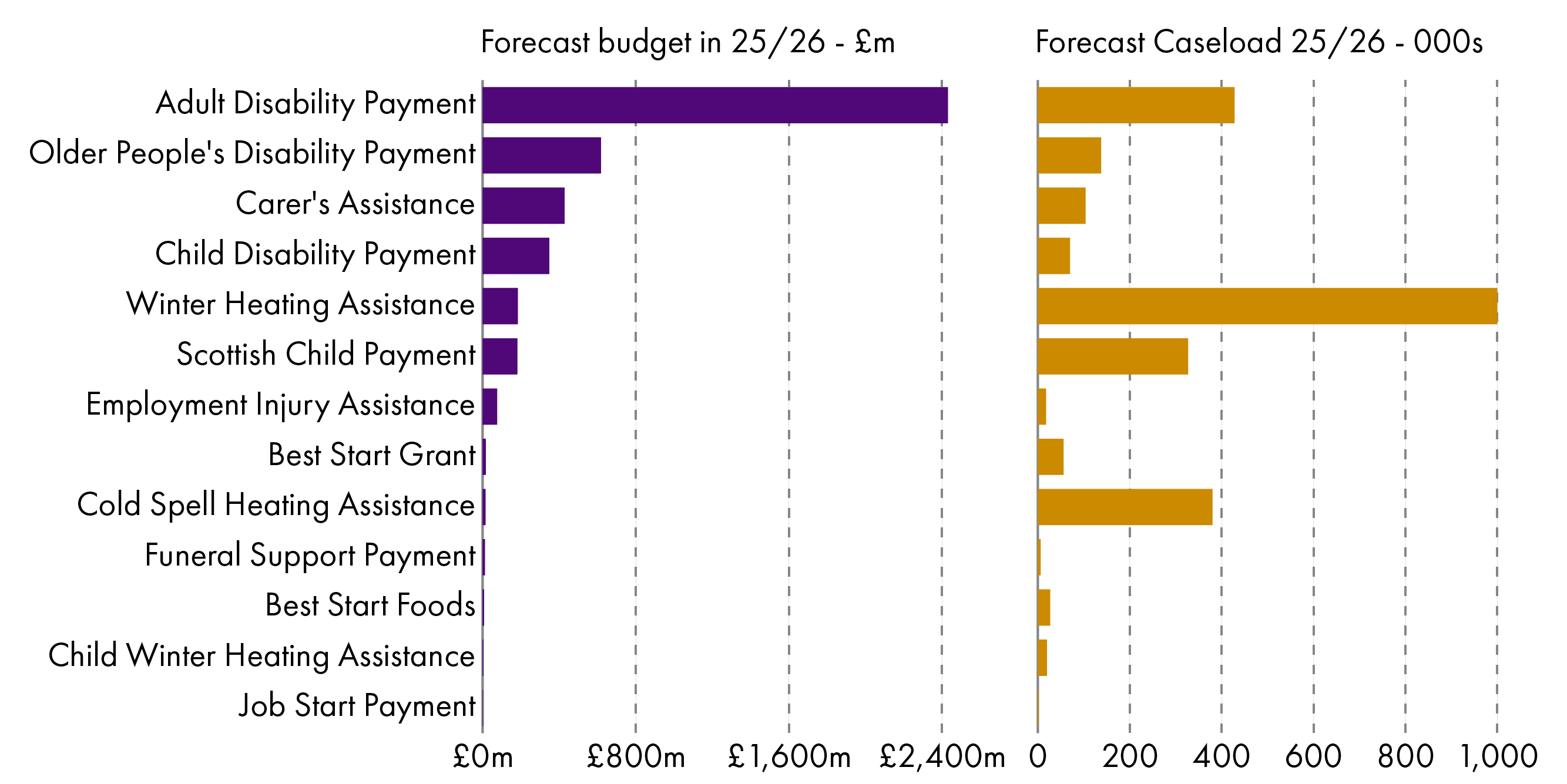 This infographic lists the benefits that Social Security Scotland is expected to be administering by 2025, showing budget and caseload for each, and assuming devolved benefits are transferred from DWP as planned. The largest budget by a very long way is Adult disability payment at £2.4bn. The largest caseload is Winter heating assistance at c.1m households.